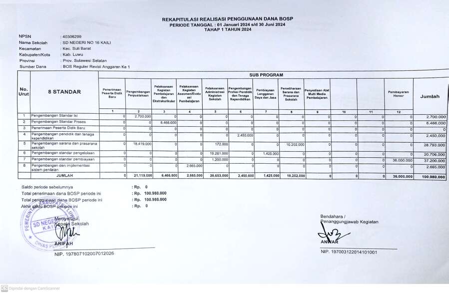 REKAPITULASI REALISASI PENGGUNAAN DANA BOSP TAHAP 1